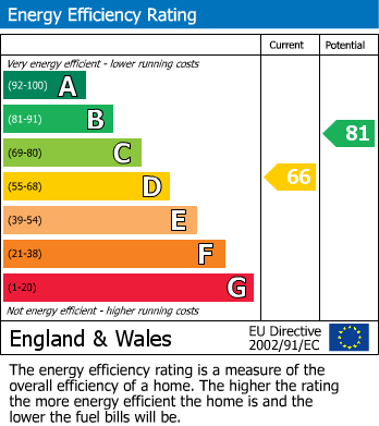 EPC for London, Greater London