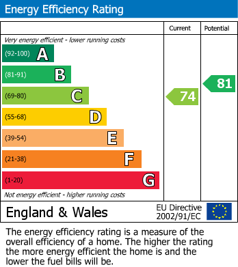 EPC for Ealing, London