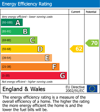 EPC for Ealing, London