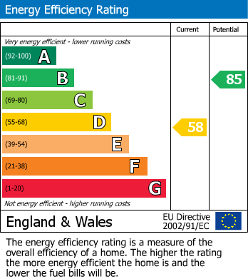 EPC for Ealing, London