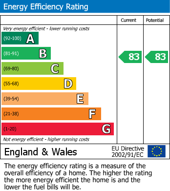 EPC for Ealing, London