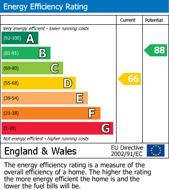 EPC for West Acton, London