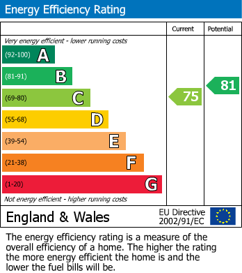 EPC for Ealing, London